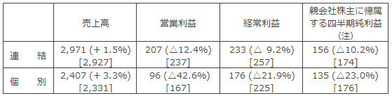決算の概要