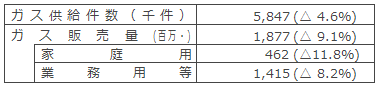 個別ガス販売実績 個別ガス販売実績