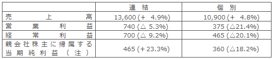 平成31年3月期の業績予想