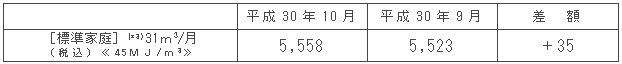 標準家庭における影響額（円/月）