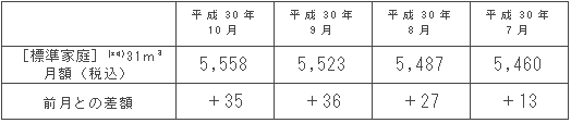 標準家庭におけるガス料金の推移（円/月）