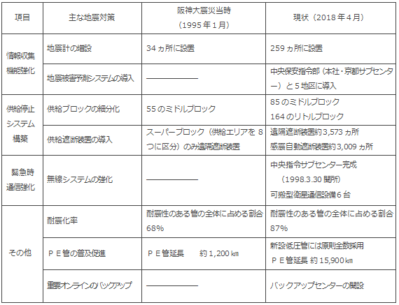 阪神大震災以降の主な地震対策の進捗状況 阪神大震災以降の主な地震対策の進捗状況
