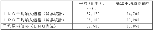 平均原料価格（円/トン）