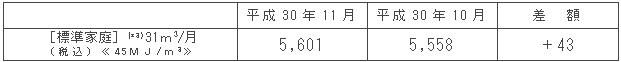 標準家庭における影響額（円/月）