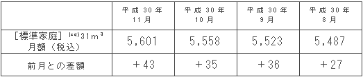 標準家庭におけるガス料金の推移（円/月）