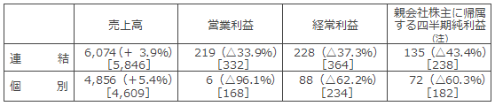 決算の概要