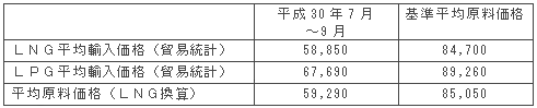 平均原料価格（円/トン）