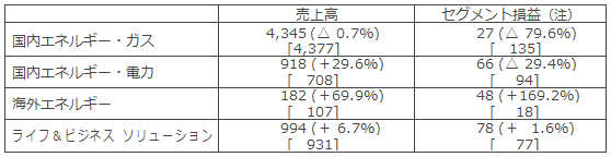 セグメント別概況