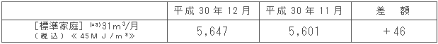 標準家庭における影響額（円/月）