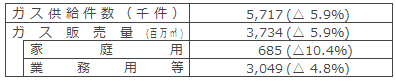 個別ガス販売実績