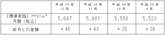 標準家庭におけるガス料金の推移（円/月）
