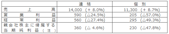 今回業績予想