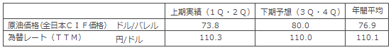 （参考）今回業績予想における原油価格・為替レートの前提