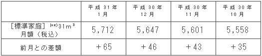 標準家庭におけるガス料金の推移（円/月）