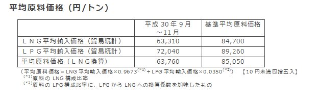 平均原料価格（円/トン）