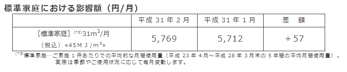 標準家庭における影響額（円/月）