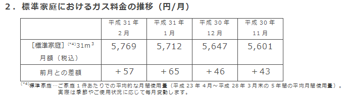 2．標準家庭におけるガス料金の推移（円/月）