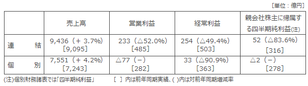 決算の概要