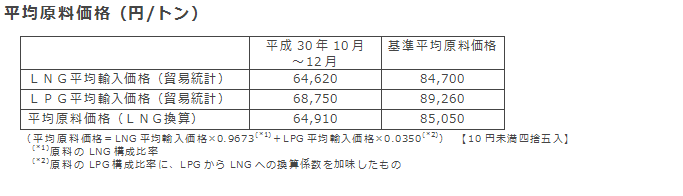 平均原料価格（円/トン）