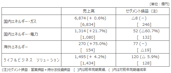 セグメント別概況
