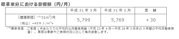 標準家庭における影響額（円/月）
