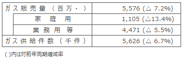 個別ガス販売実績