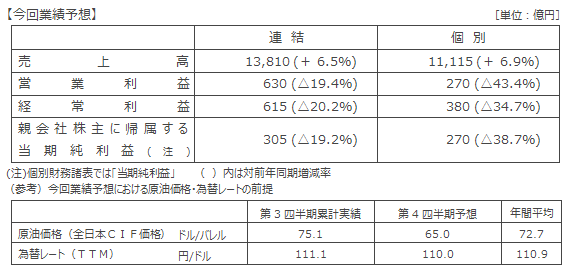 今回業績予想