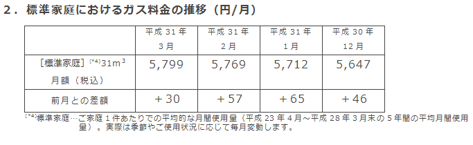 2．標準家庭におけるガス料金の推移（円/月）