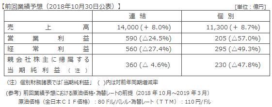 前回業績予想（2018年10月30日公表）