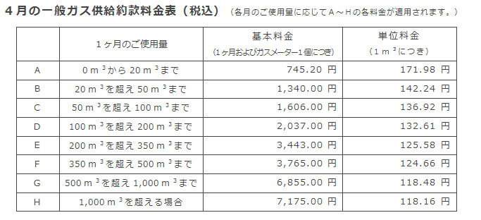 4月の一般ガス供給約款料金表（税込）