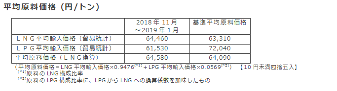 平均原料価格（円/トン）