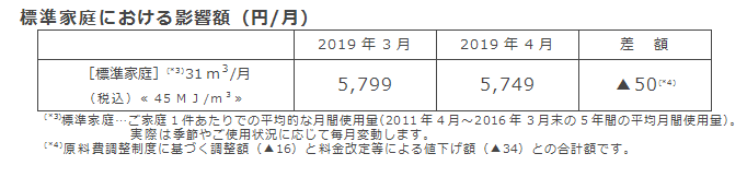 標準家庭における影響額（円/月）