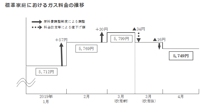 標準家庭におけるガス料金の推移
