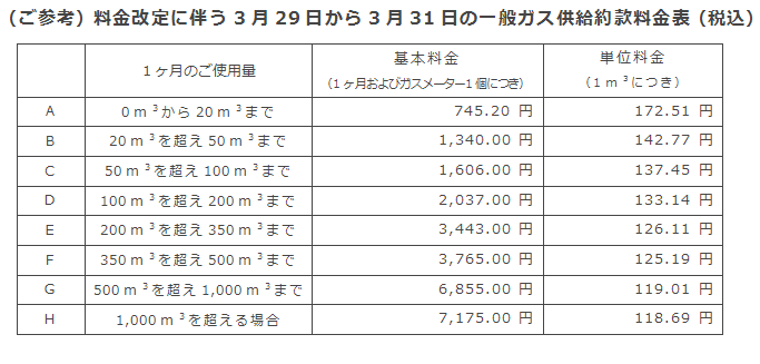 （ご参考）料金改定に伴う3月29日から3月31日の一般ガス供給約款料金表（税込）