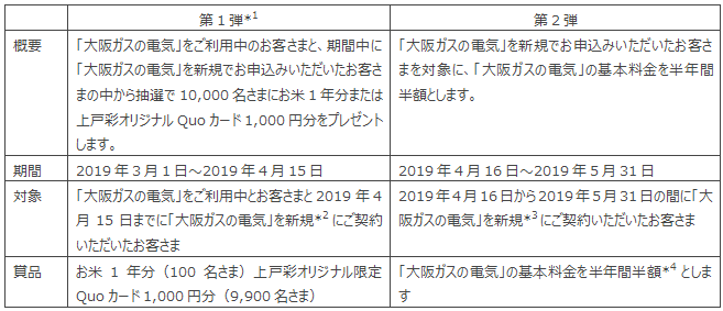 「大阪ガスの電気　ご愛顧感謝キャンペーン～『大阪ガスの電気』お申込み件数100万件突破記念～」の実施について