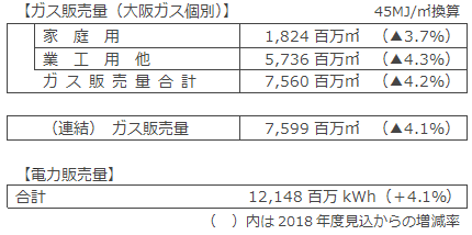 ガス販売量・電力販売量計画