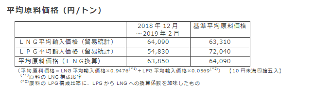 平均原料価格（円/トン）