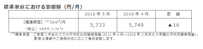 標準家庭における影響額（円/月）