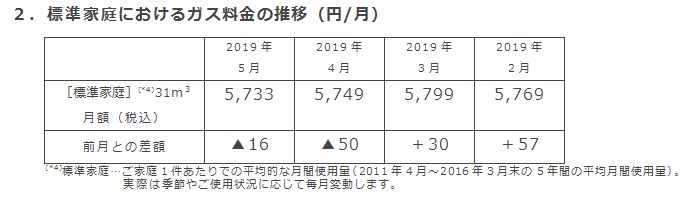 2．標準家庭におけるガス料金の推移（円/月）