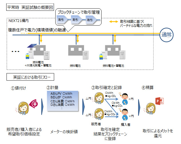 平常時　実証試験の概要図