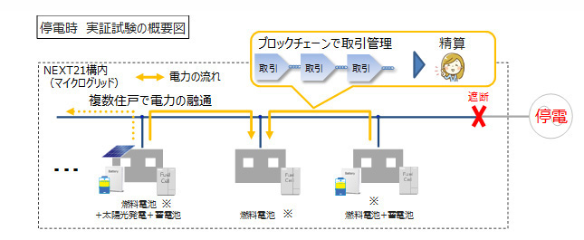 停電時　実証試験の概要図