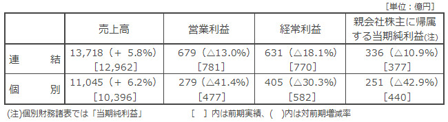 決算の概要