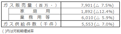 個別ガス販売実績