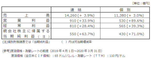次期（2020年3月期）の見通し