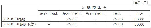 配当の状況
