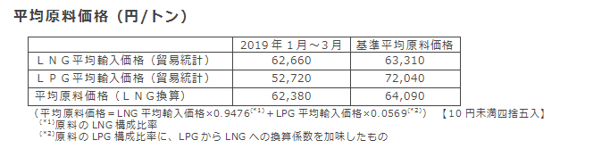 平均原料価格（円/トン）
