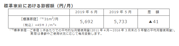 標準家庭における影響額（円/月）