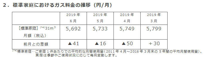 2．標準家庭におけるガス料金の推移（円/月）