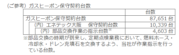 （ご参考）ガスヒーポン保守契約台数