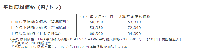 平均原料価格（円/トン）